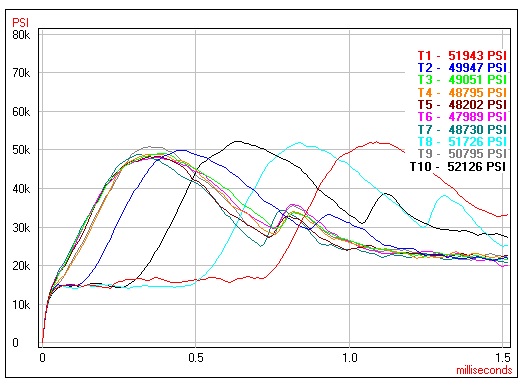 Brown Bear exhibited secondary pressure spikes and ignition delays at 10,000 rounds. A chart indicating Brown Bear exhibited secondary pressure spikes and ignition delays at 10,000 rounds.