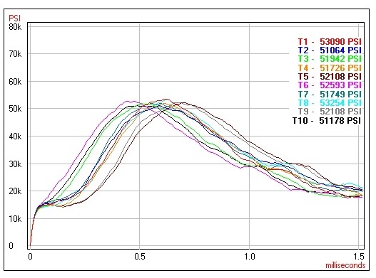 Federal Chamber Pressure A chart showing the chamber pressures for the firearm shooting Federal.