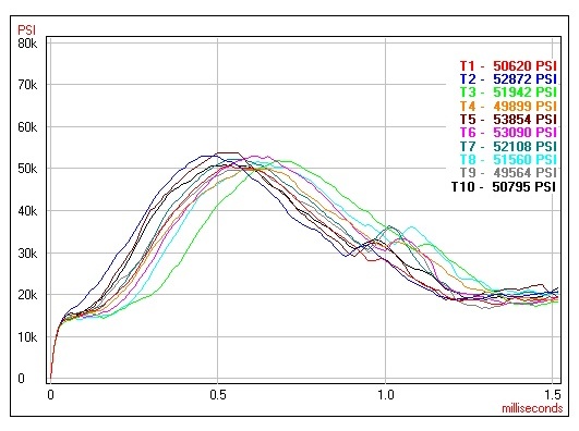 Federal Pressure Curve A curved graph showing the decline of gas port pressure for Federal.