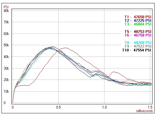 Wolf Chamber Pressure A chart indicating Wolf's pressure curve was very similar to Brown Bear.