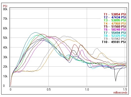 Wolf Pressure Curve A pressure curve showing a downward pressure curve with Wolf ammunition.