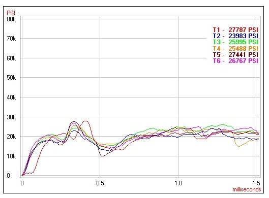 Wolf Ammunition Gas Port Pressure Wolf ammunition's pressure curve.