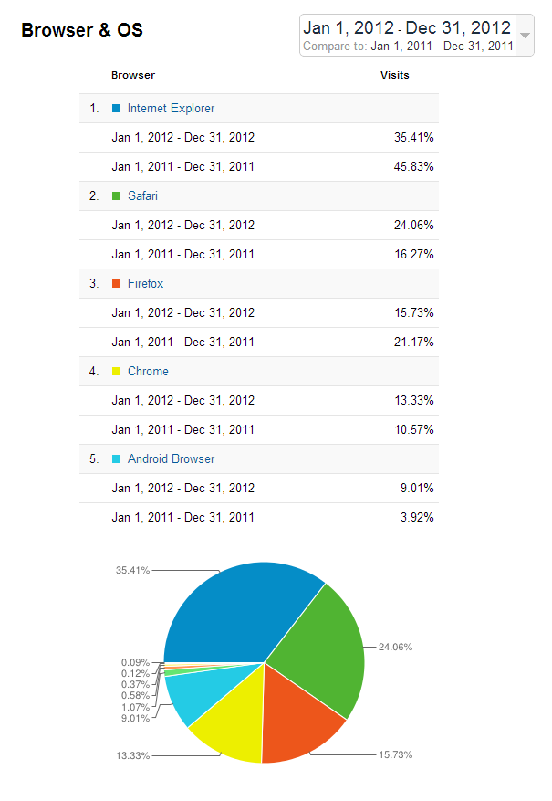 Ammo Sales by Browser and OS