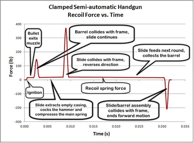 A graph detailing when recoil force hits after pulling the trigger of a gun.
