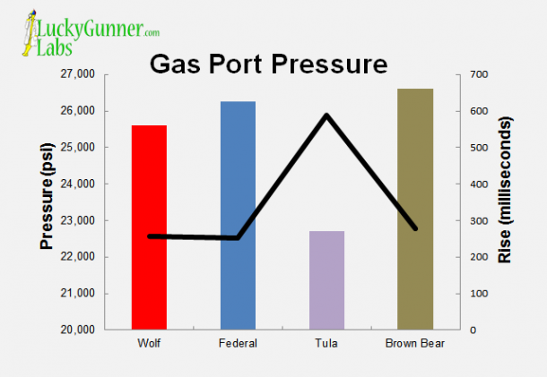 Gas Port Pressure and Rise A chart showing gas port pressure and rise for Wolf, Federal Tula and Brown Bear