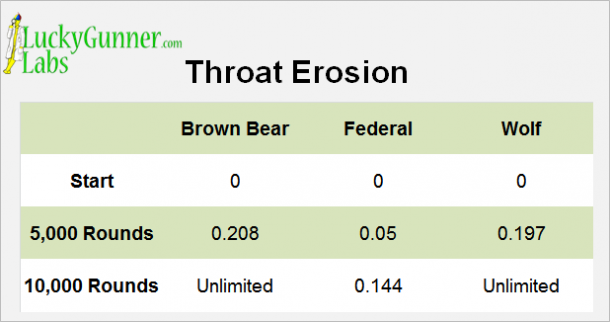 Throat Erosion brass vs steel cased ammo A graph detailing troat erosion in LuckyGunner's brass vs. steel cased ammo test.